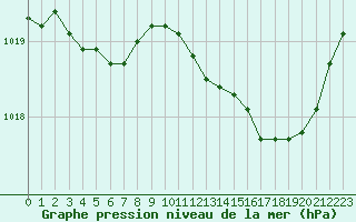 Courbe de la pression atmosphrique pour Hd-Bazouges (35)