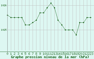 Courbe de la pression atmosphrique pour Baye (51)