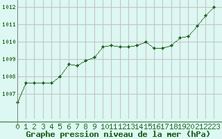 Courbe de la pression atmosphrique pour Hestrud (59)