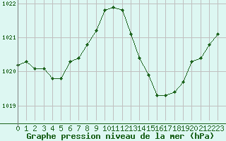 Courbe de la pression atmosphrique pour Ciudad Real (Esp)