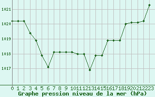 Courbe de la pression atmosphrique pour Kernascleden (56)
