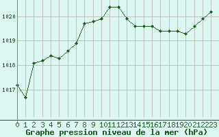 Courbe de la pression atmosphrique pour Pau (64)