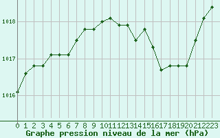 Courbe de la pression atmosphrique pour Als (30)