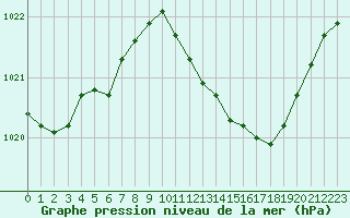 Courbe de la pression atmosphrique pour Fameck (57)