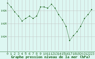 Courbe de la pression atmosphrique pour Pau (64)