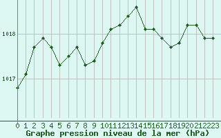 Courbe de la pression atmosphrique pour Rennes (35)