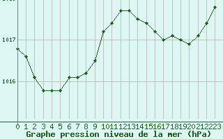 Courbe de la pression atmosphrique pour Cap de la Hve (76)