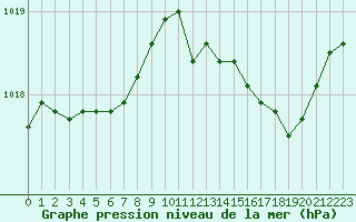 Courbe de la pression atmosphrique pour Perpignan Moulin  Vent (66)