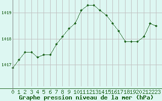 Courbe de la pression atmosphrique pour Boulogne (62)