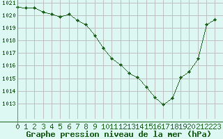 Courbe de la pression atmosphrique pour Annecy (74)