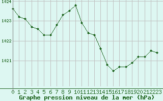 Courbe de la pression atmosphrique pour Cap Bar (66)