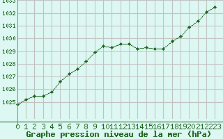 Courbe de la pression atmosphrique pour Christnach (Lu)