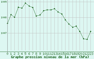 Courbe de la pression atmosphrique pour Cabestany (66)
