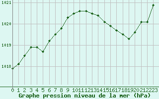 Courbe de la pression atmosphrique pour Cap de la Hve (76)