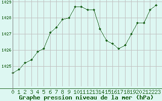 Courbe de la pression atmosphrique pour Luxeuil (70)