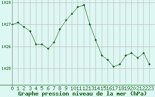 Courbe de la pression atmosphrique pour Sant Quint - La Boria (Esp)