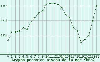 Courbe de la pression atmosphrique pour Saclas (91)
