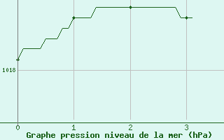 Courbe de la pression atmosphrique pour Dinard (35)