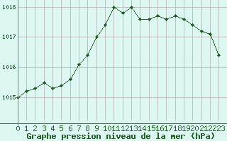 Courbe de la pression atmosphrique pour Haegen (67)