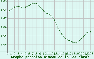 Courbe de la pression atmosphrique pour Nancy - Ochey (54)