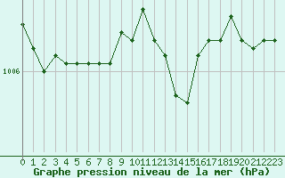 Courbe de la pression atmosphrique pour Orschwiller (67)