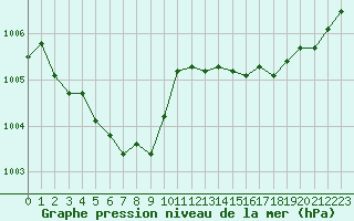 Courbe de la pression atmosphrique pour Saint-Germain-le-Guillaume (53)