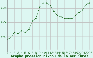 Courbe de la pression atmosphrique pour Charleville-Mzires / Mohon (08)