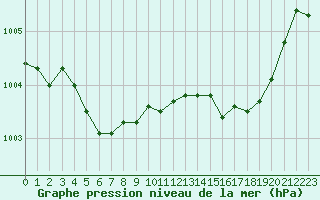 Courbe de la pression atmosphrique pour Le Havre - Octeville (76)