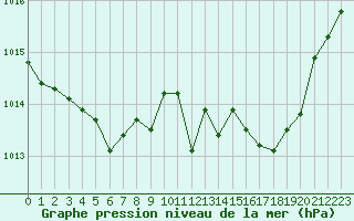 Courbe de la pression atmosphrique pour Thomery (77)