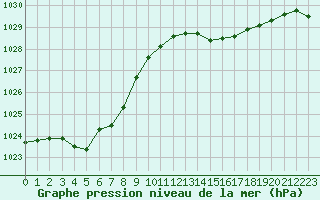 Courbe de la pression atmosphrique pour Saint-Philbert-de-Grand-Lieu (44)