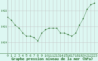 Courbe de la pression atmosphrique pour Herserange (54)