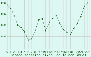 Courbe de la pression atmosphrique pour Ste (34)