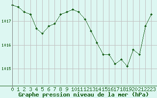 Courbe de la pression atmosphrique pour Bziers-Centre (34)