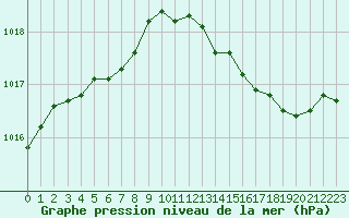 Courbe de la pression atmosphrique pour Bulson (08)