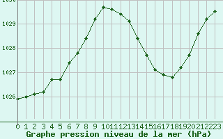 Courbe de la pression atmosphrique pour La Baeza (Esp)