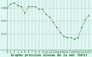 Courbe de la pression atmosphrique pour Ancey (21)