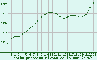 Courbe de la pression atmosphrique pour Bziers Cap d