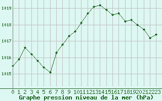 Courbe de la pression atmosphrique pour Le Talut - Belle-Ile (56)