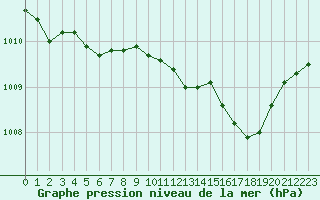 Courbe de la pression atmosphrique pour Recoules de Fumas (48)