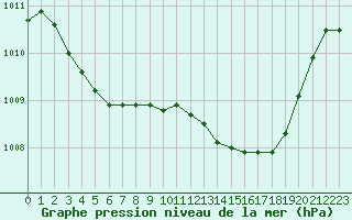 Courbe de la pression atmosphrique pour Vias (34)