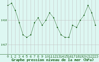 Courbe de la pression atmosphrique pour Selonnet - Chabanon (04)