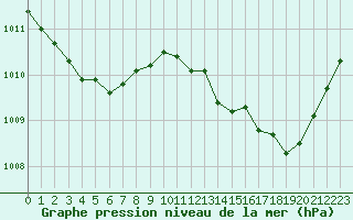 Courbe de la pression atmosphrique pour Valleroy (54)