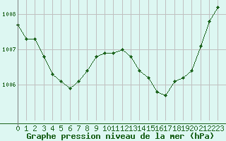 Courbe de la pression atmosphrique pour Ste (34)