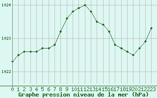 Courbe de la pression atmosphrique pour Saint-Brieuc (22)