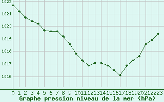 Courbe de la pression atmosphrique pour Grenoble/agglo Le Versoud (38)