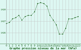 Courbe de la pression atmosphrique pour Paray-le-Monial - St-Yan (71)