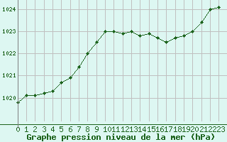 Courbe de la pression atmosphrique pour Lagny-sur-Marne (77)