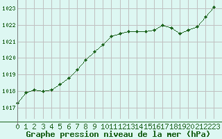 Courbe de la pression atmosphrique pour Ile du Levant (83)