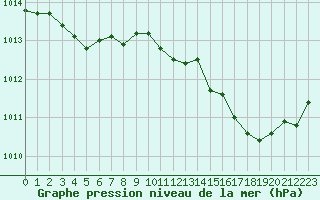 Courbe de la pression atmosphrique pour Guret (23)