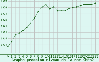 Courbe de la pression atmosphrique pour Verngues - Hameau de Cazan (13)